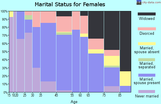 Grand Marais marital status for females