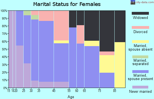 Grand Meadow marital status for females