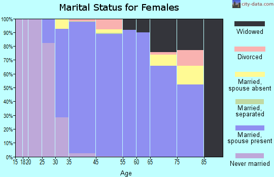 Grant marital status for females