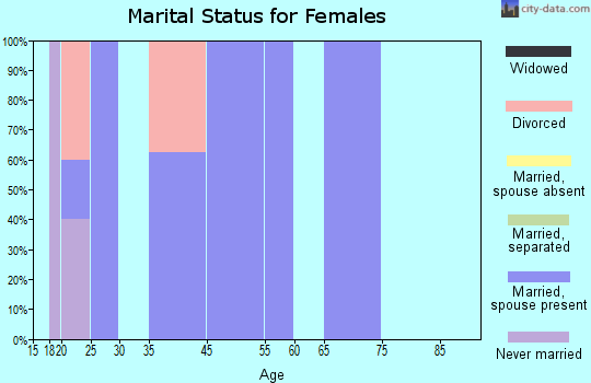 Grasston marital status for females