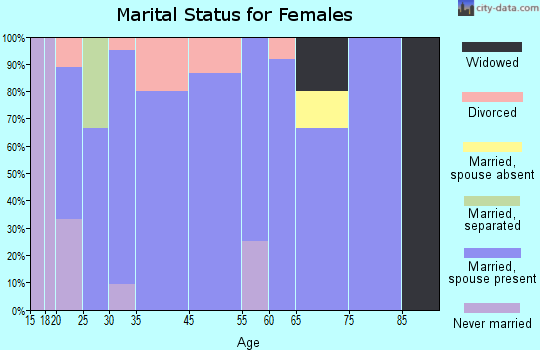 Green Isle marital status for females