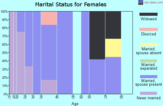 Greenwald marital status for females