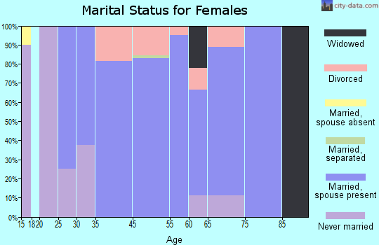 Greenwood marital status for females