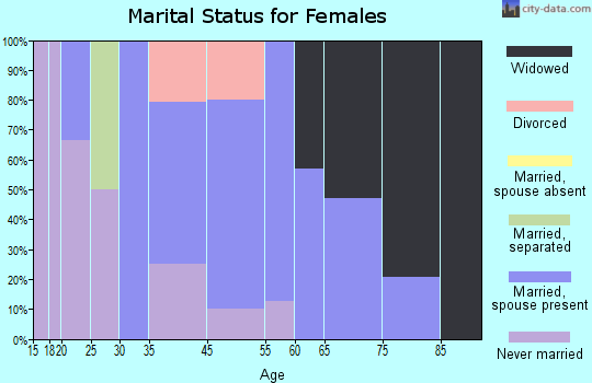 Grey Eagle marital status for females