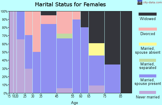 Grove City marital status for females