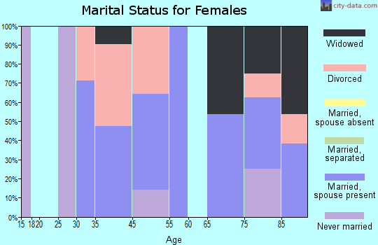 Grygla marital status for females