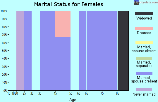 Gully marital status for females