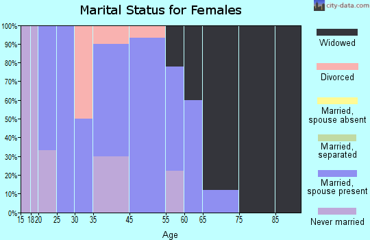 Daviston marital status for females