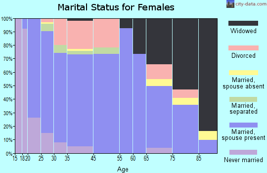 Atkins marital status for females