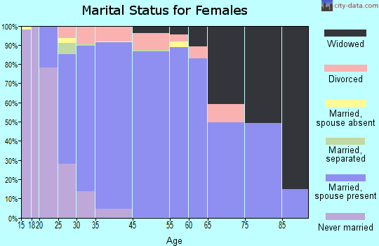 Ham Lake marital status for females