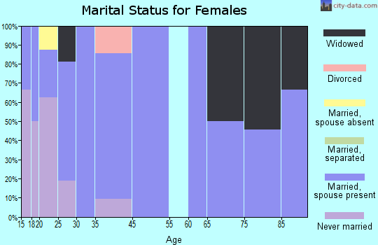 Hanley Falls marital status for females