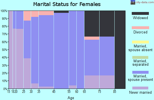 Hanover marital status for females