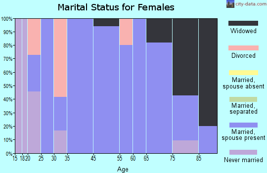 Hanska marital status for females