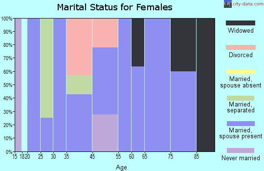 Aubrey marital status for females