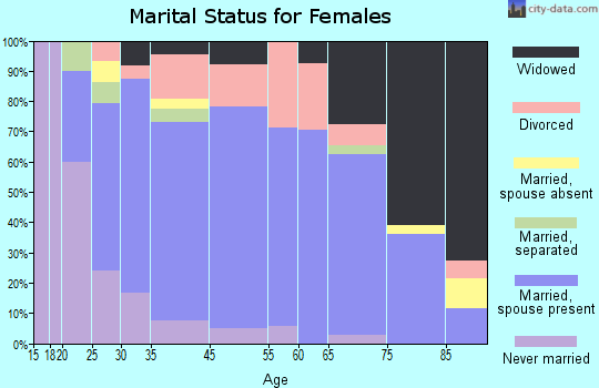 Harmony marital status for females