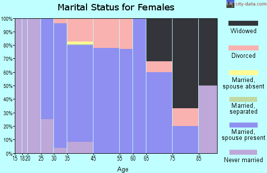 Harris marital status for females