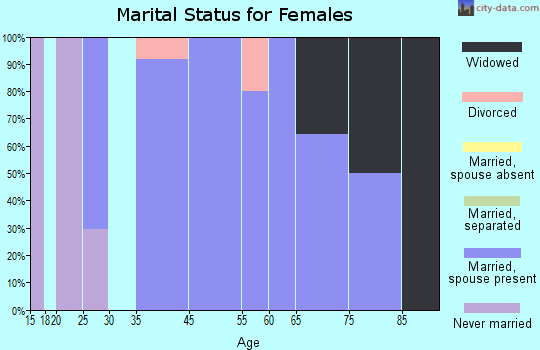 Hartland marital status for females