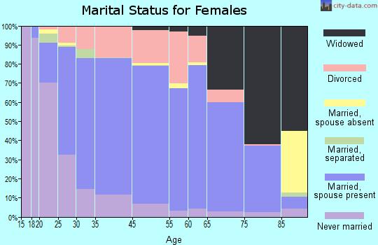Hastings marital status for females