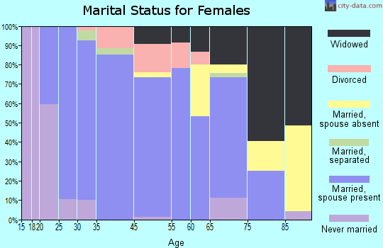 Hayfield marital status for females