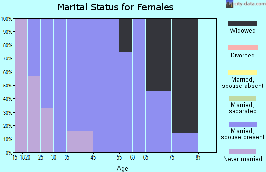 Hayward marital status for females