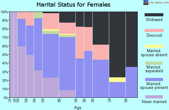 Augusta marital status for females