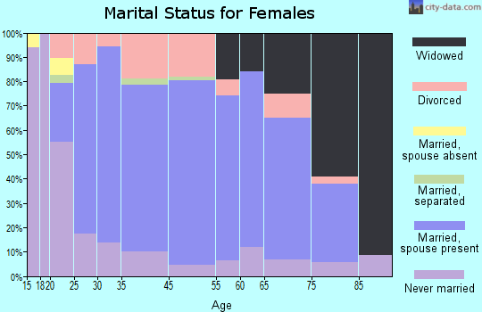 Hector marital status for females