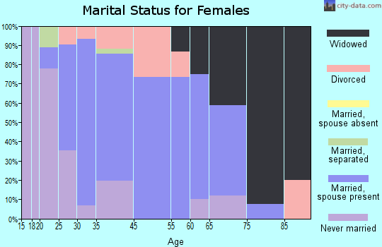 Henderson marital status for females