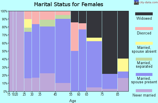Henning marital status for females