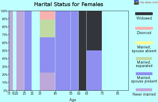 Henriette marital status for females