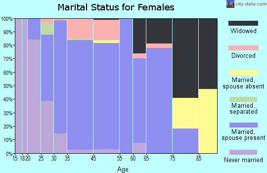 Hermantown marital status for females