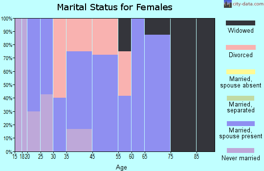 Hewitt marital status for females