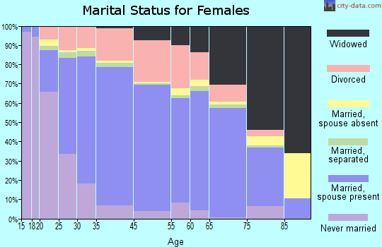 Hibbing marital status for females