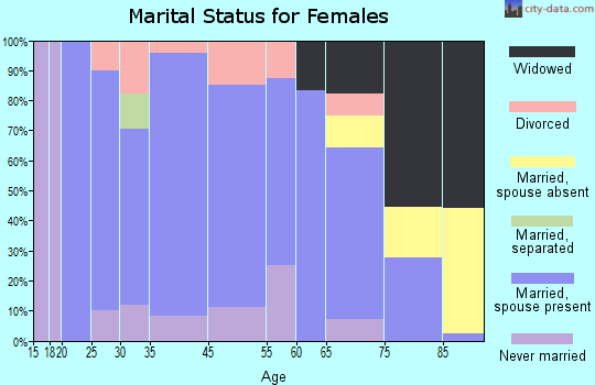 Hills marital status for females