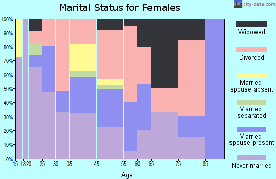Hilltop marital status for females