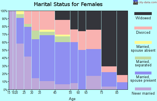 Hinckley marital status for females