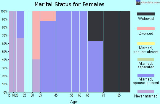 Hitterdal marital status for females