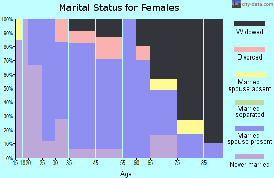 Hoffman marital status for females