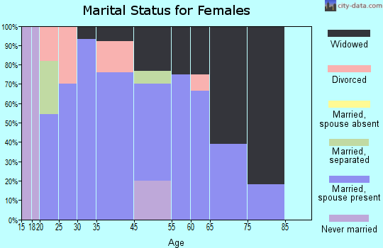 Avoca marital status for females