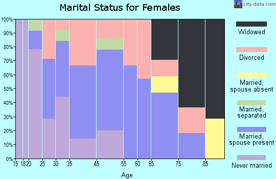 Hokah marital status for females