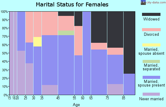 Holdingford marital status for females