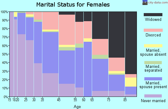 Hopkins marital status for females