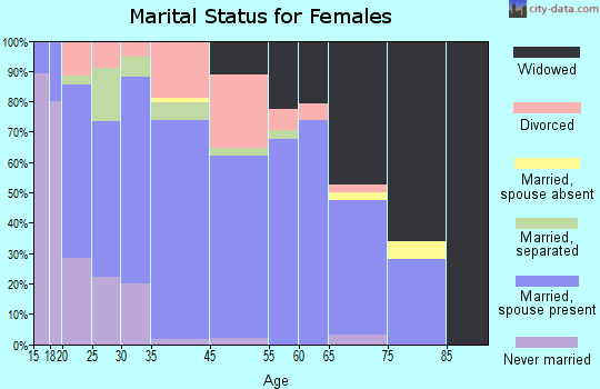 Bald Knob marital status for females