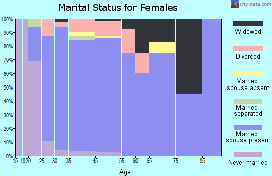 Hugo marital status for females