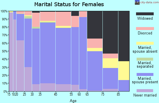 Hutchinson marital status for females