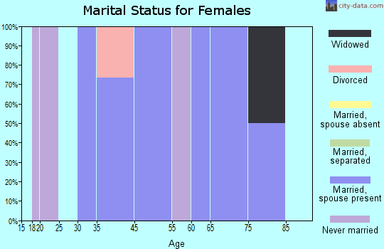 Ihlen marital status for females