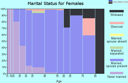 Independence marital status for females