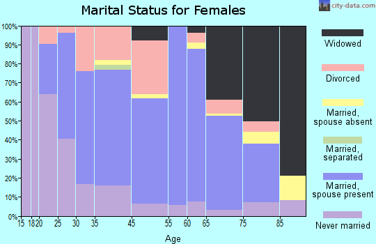 International Falls marital status for females