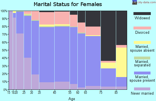 Inver Grove Heights marital status for females