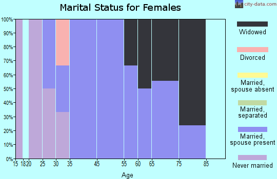 Iona marital status for females