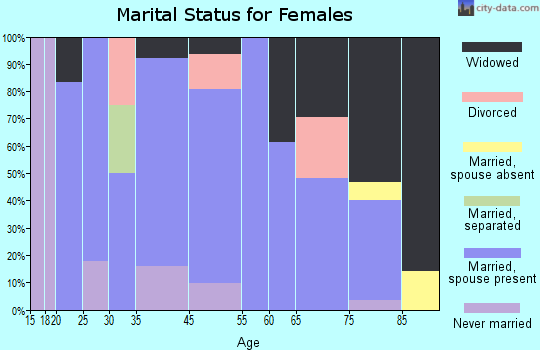 Ironton marital status for females